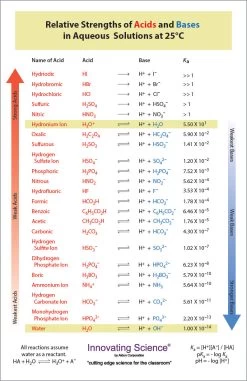 Aqueous Acid/Base Relative Strength Chart