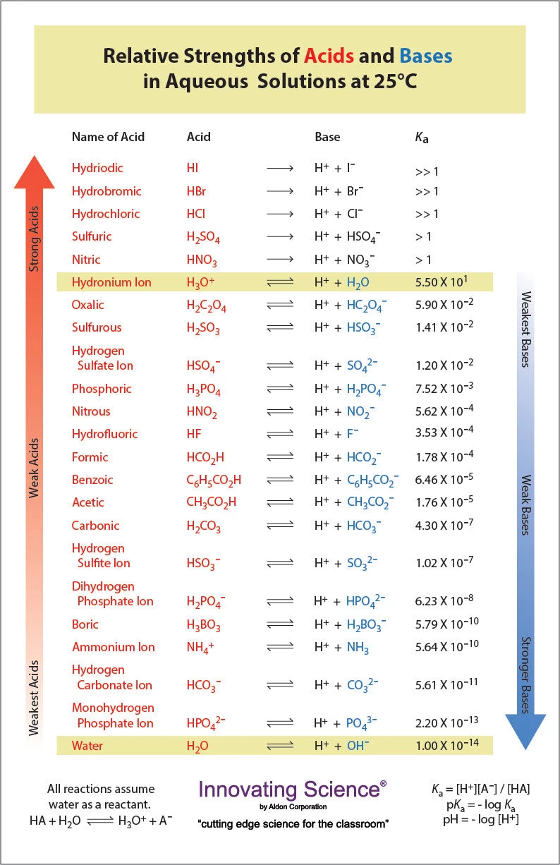 Aqueous Acid/Base Relative Strength Chart 1 Aqueous Acid/Base Relative Strength Chart