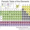 Large Periodic Table Chart (8'x4'), Containing New Elements Discovered Summer 2016 - Corrugated Cardboard